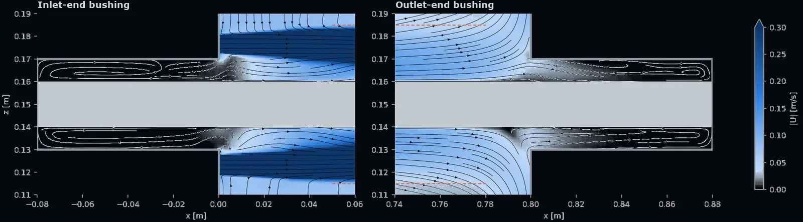 Enlarged flow streamlines inside the entry and exit bushings of the cell