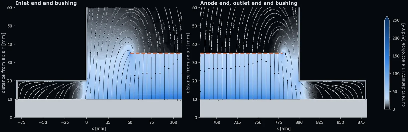 Current field streamlines at the entry and exit of the anode, with the bushings at both ends