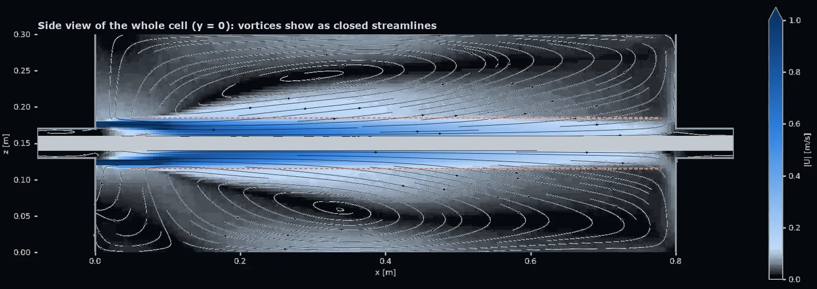 Side section of the plating cell with streamlines: a fast band along the rod and large circulation loops above and below it
